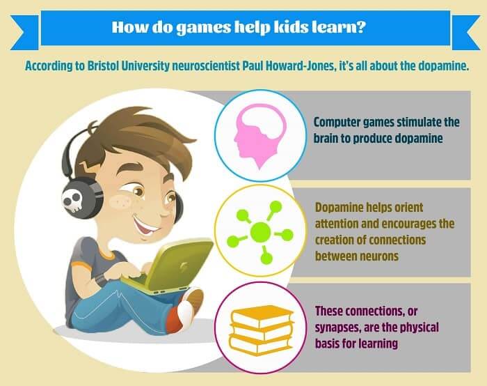 Relation Between Games and Studies [Infographic]