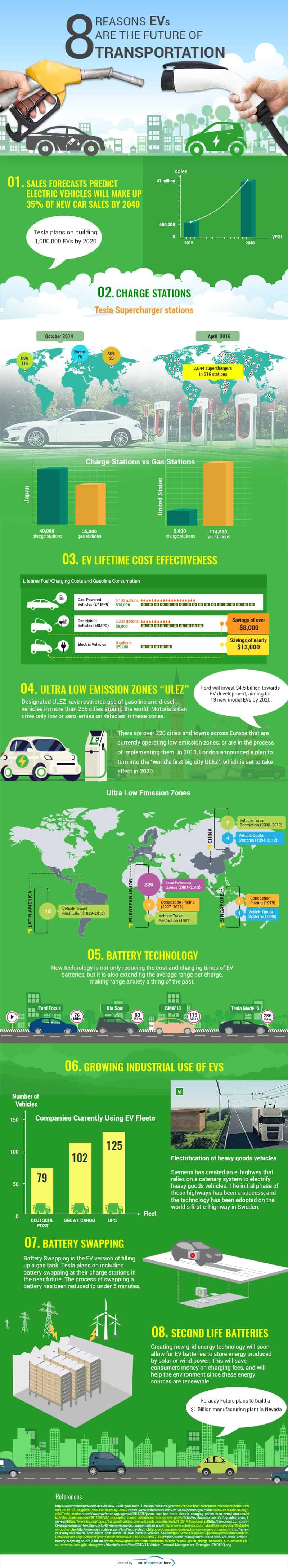 electric vehicles infographic